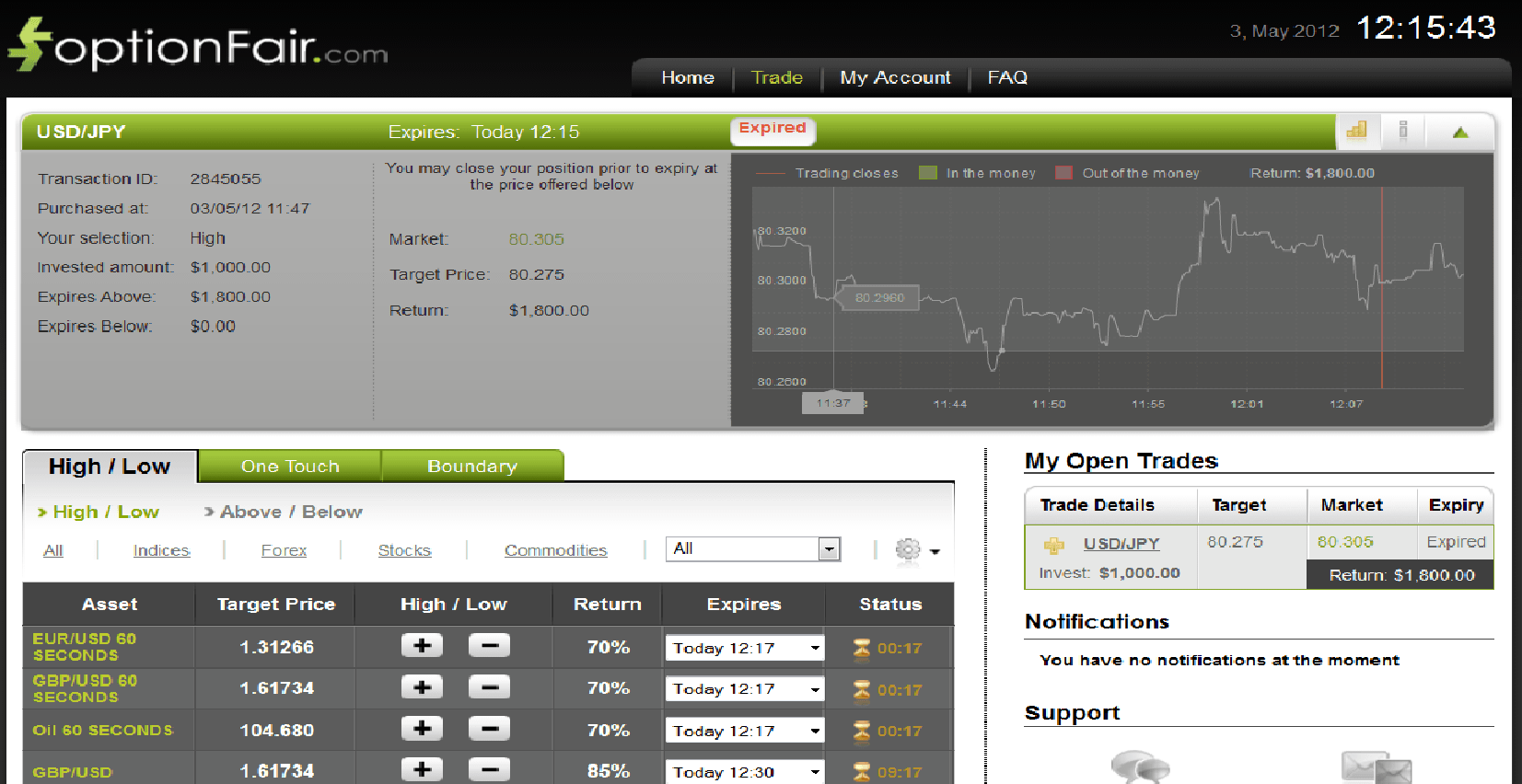 Successful Trades on May 3, 2012 USDJPY